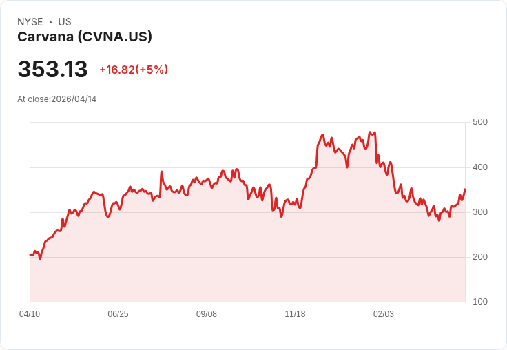 【01:43 即時新聞】Carvana(CVNA) 大漲5％ 盤中走高 聚焦 Amazon 進軍線上買車版圖競爭