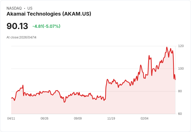 【22:06 即時新聞】Akamai Technologies(AKAM) 盤中重挫逾5% 技術指標續弱、跌破長期均線壓力加劇
