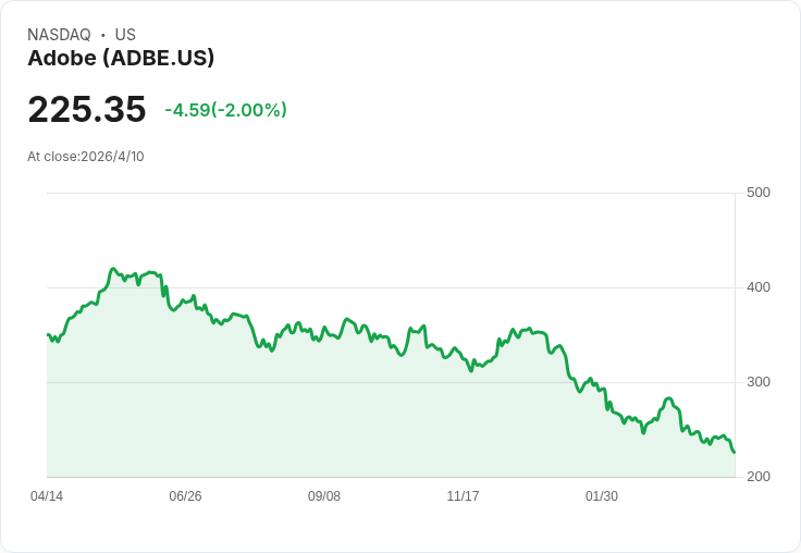 標題 :
Oracle飆11％領軍軟體股大反攻　AI恐慌暫緩、資安股同步回溫