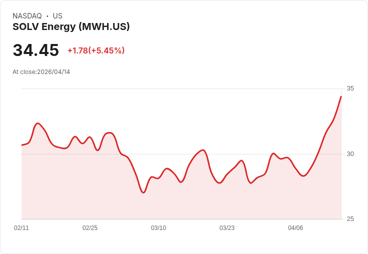 【22:08 即時新聞】SOLV Energy(MWH) 盤中勁揚5.48％　KD續強、週線走揚動能升溫