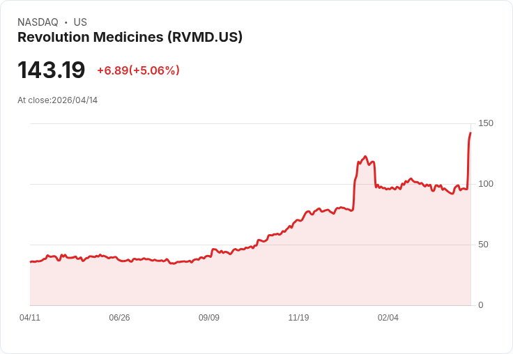 【22:42 即時新聞】Revolution Medicines(RVMD) 暴漲逾5％／盤前曾飆37％：胰臟癌新藥三期試驗報捷激勵