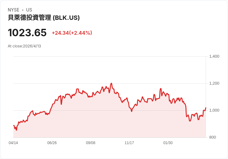 標題 :
貝萊德Q1財報亮眼:每股盈餘與營收雙超預期,訂閱與科技服務暴增 私募信貸贖回風險浮現