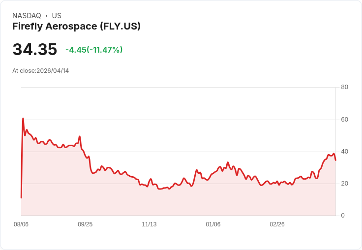 【22:15 即時新聞】Firefly Aerospace(FLY) 股價重挫10％：雖列入太空供應鏈名單、仍遭資金調節