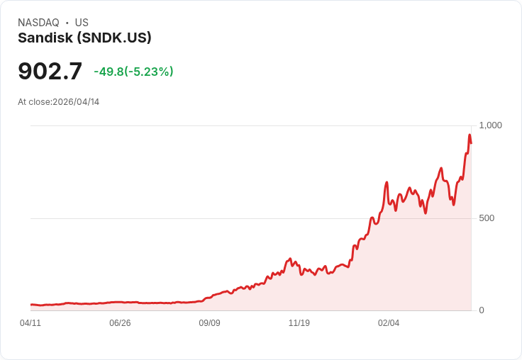 【23:06 即時新聞】Sandisk(SNDK) 盤中重挫逾5％ 先前飆漲後面臨高檔震盪壓力