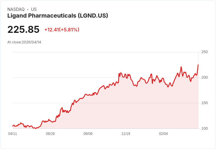 【21:30 即時新聞】Ligand Pharmaceuticals(LGND) 大漲逾5％｜技術指標轉強、股價突破短均線