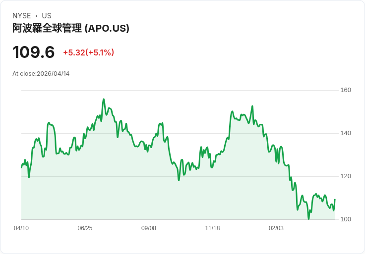 【00:48 即時新聞】Apollo Global Management(APO) 盤中勁揚逾5％｜技術指標轉強、KD黃金交叉推升買氣