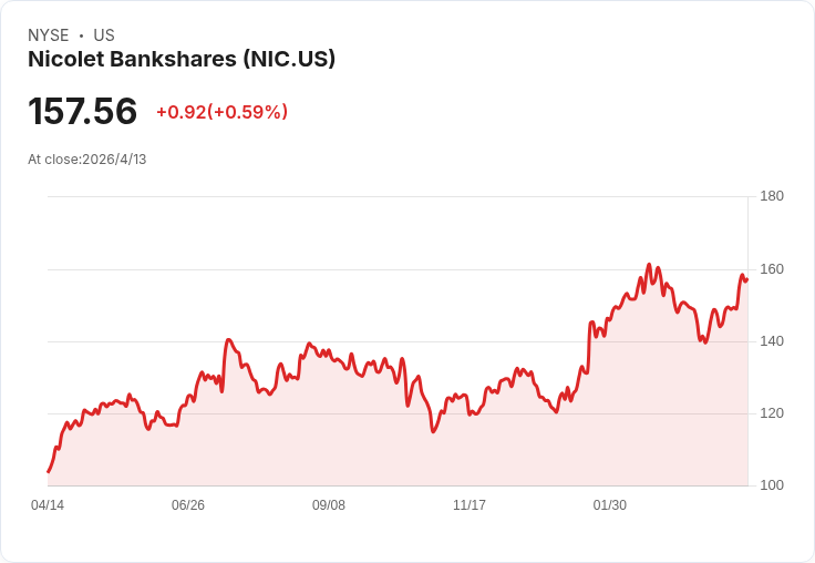 Nicolet股價飆至157美元！利差擴大＋淨利息收入暴增，3大理由看好或警示投資時機？