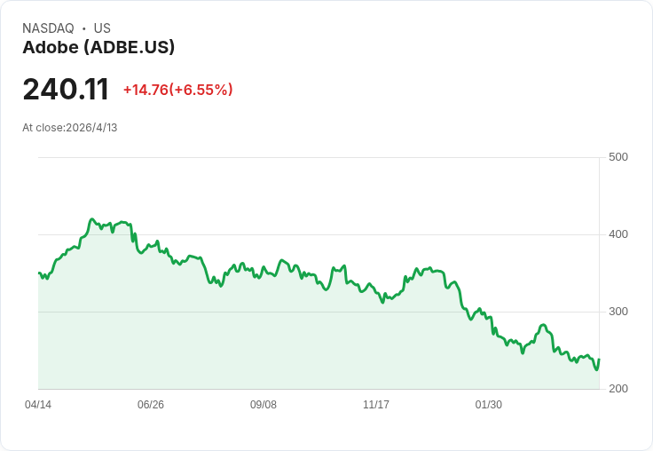 標題 : 
Oracle暴漲近13％ 引領軟體股強力反彈 — AI恐慌暫緩還是真反轉？