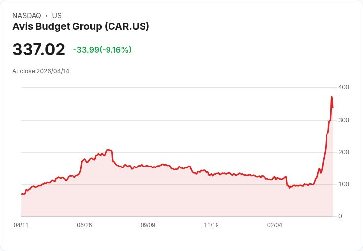 【21:35 即時新聞】Avis Budget Group(CAR) 重挫逾10%/技術指標過熱後拉回降溫