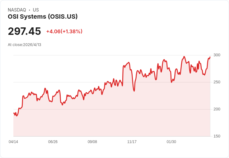 OSI Systems 敘事急轉！分析師紛紛調高目標價但公允價值仍守在300美元，訂單波動成關鍵風險