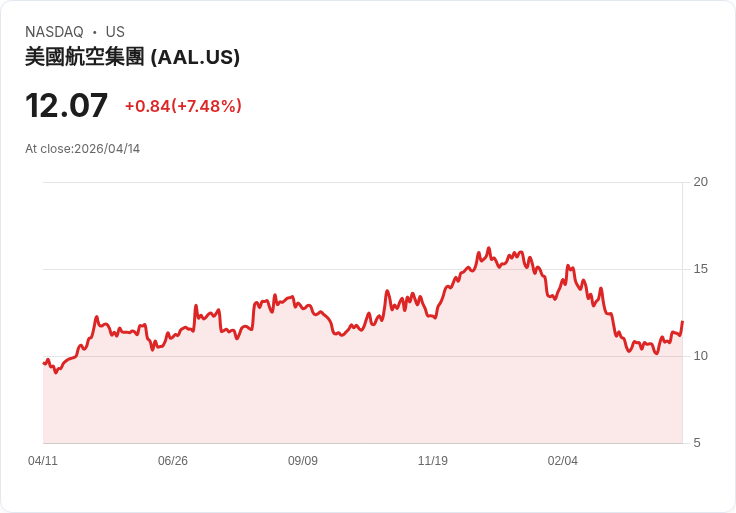 【21:30 即時新聞】American Airlines Group(AAL) 暴漲逾7%/受United潛在併購題材與成長股評價激勵