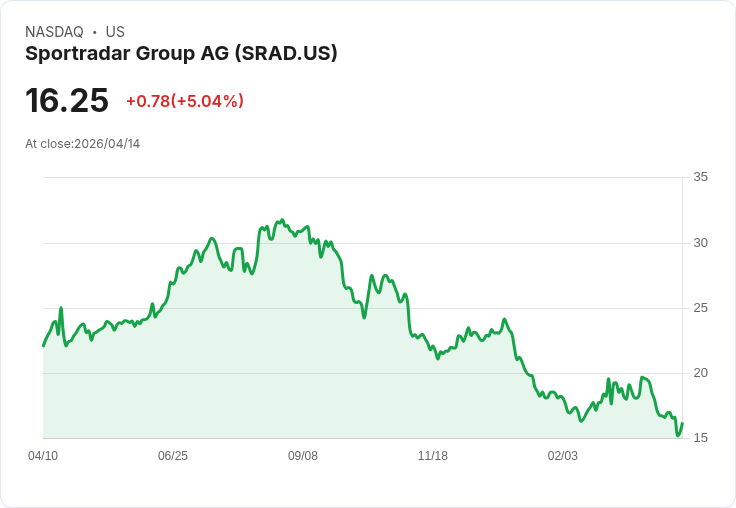 【01:10 即時新聞】Sportradar Group AG(SRAD) 盤中勁揚逾5％ 技術指標超跌後反彈