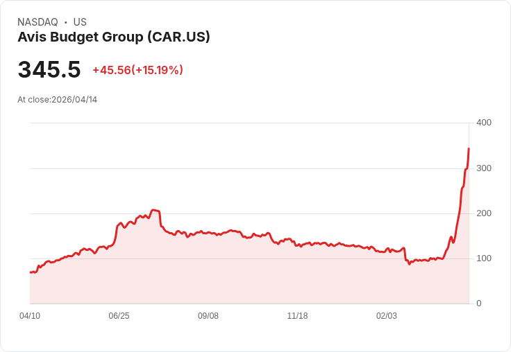 【01:40 即時新聞】Avis Budget Group(CAR) 盤中勁揚逾15% 技術指標持續噴出走強