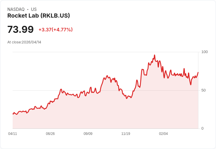 【21:30 即時新聞】Rocket Lab(RKLB) 勁揚逾5％ 多發射合約與正面評級推升買氣