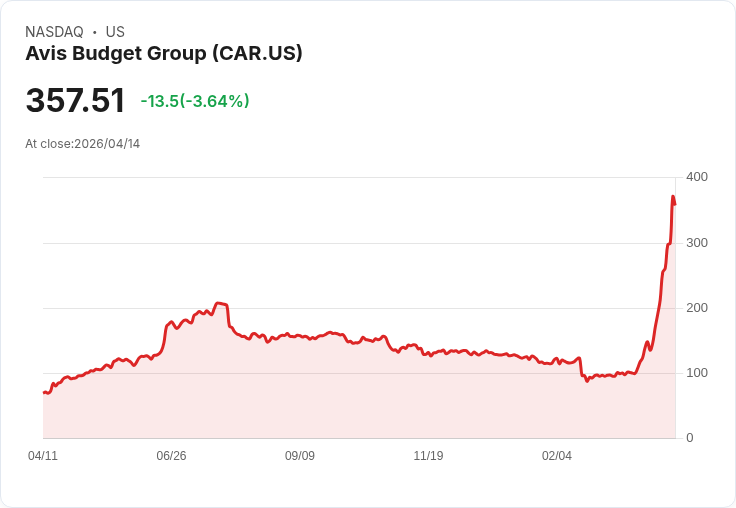 【21:30 即時新聞】Avis Budget Group(CAR) 重挫5.36%/連漲後技術指標過熱拉回