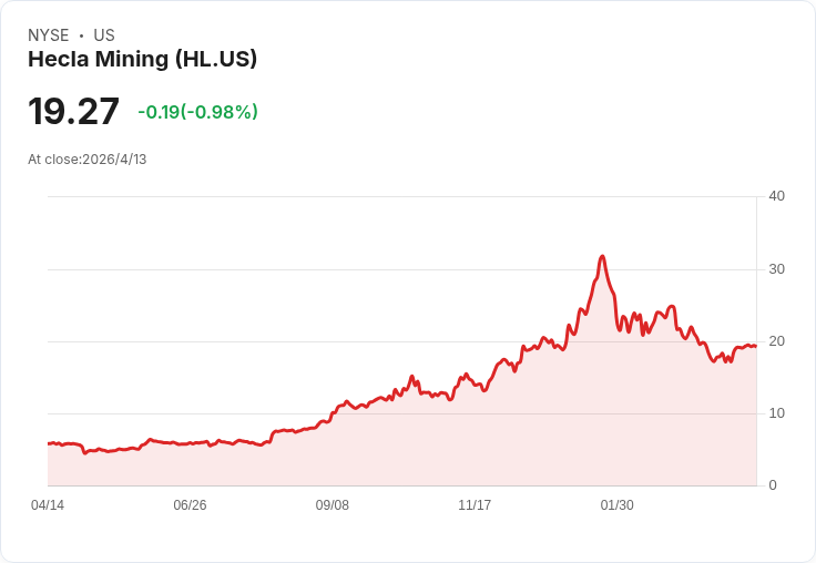 Hecla股價19美元背後的兩難：一年回報逾200％ 卻被市場拉回，真有機會衝向80美元嗎？