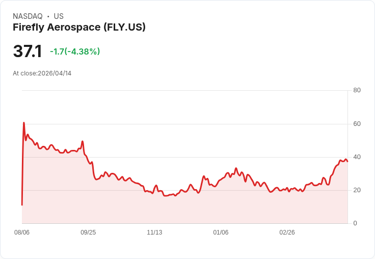 【22:03 即時新聞】Firefly Aerospace(FLY) 股價重挫逾5% 雖列入摩根士丹利「Space 60」仍遭賣壓