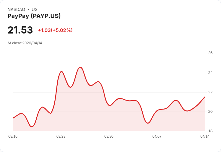 【22:05 即時新聞】PayPay(PAYP) 盤中勁揚逾5%:技術指標止跌回穩、MACD空方動能趨緩