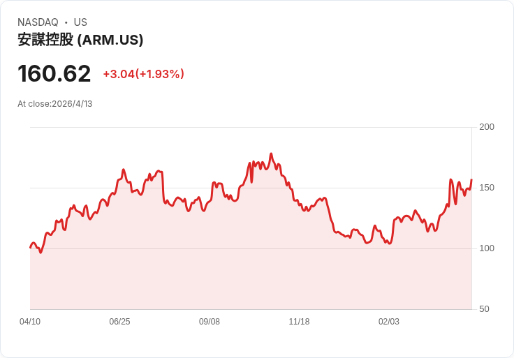 AI推動「推理經濟」狂飆：ARM悄悄坐上新一代晶片食物鏈塔頂