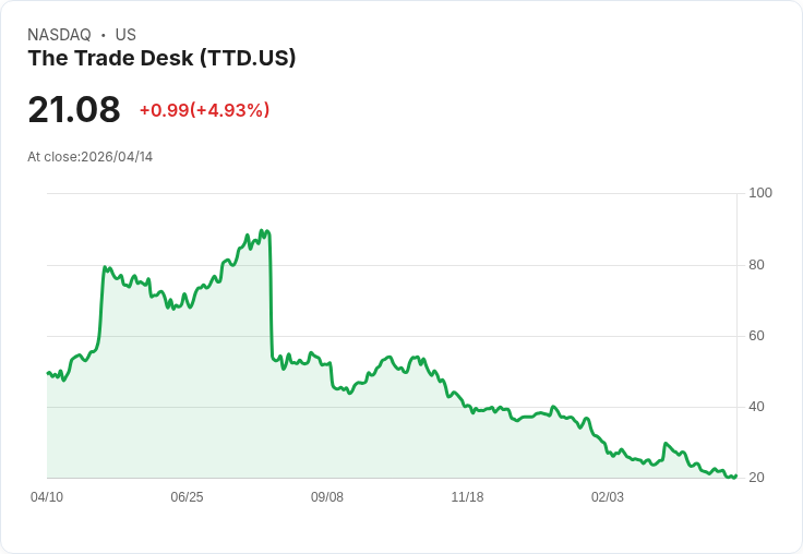 【00:36 即時新聞】The Trade Desk(TTD) 盤中勁揚逾5%/技術指標超跌後反彈、短線買盤回補