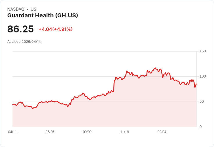 【21:38 即時新聞】Guardant Health(GH) 逆勢上漲逾5％  技術指標由弱轉強吸引買盤回流