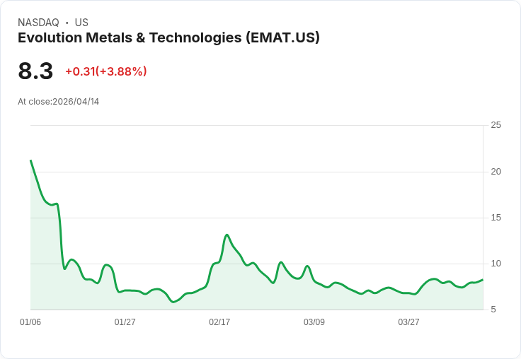 【21:50 即時新聞】Evolution Metals & Technologies(EMAT) 勁揚 5% 站穩短中期均線、KD 高檔維持多頭