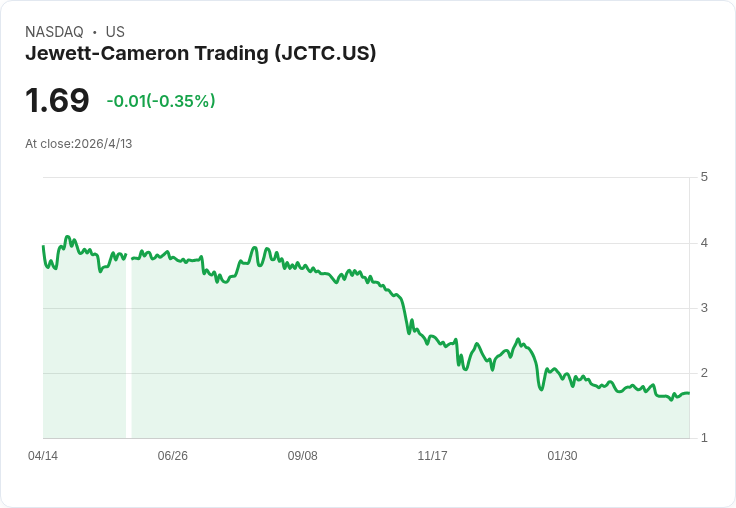Jewett-Cameron Q2營收成長16％至1,050萬美元，卻仍交出每股GAAP虧損0.35美元