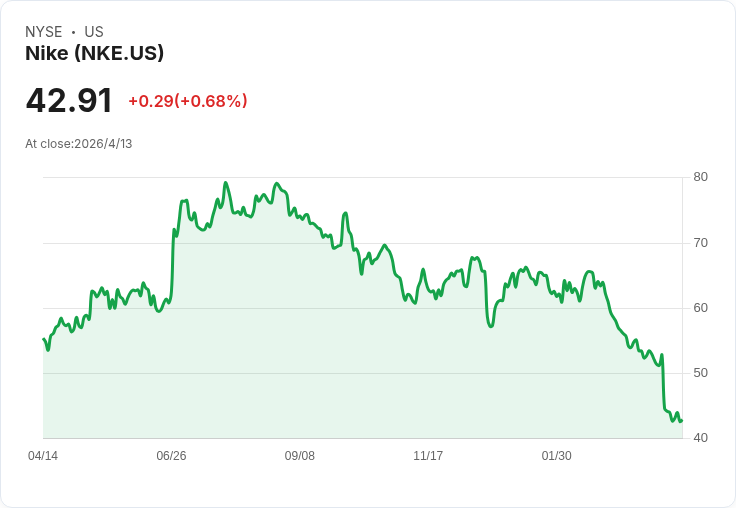 青春救援？青少年仍愛穿Nike，能否挽回股價大幅滑落的頹勢？
