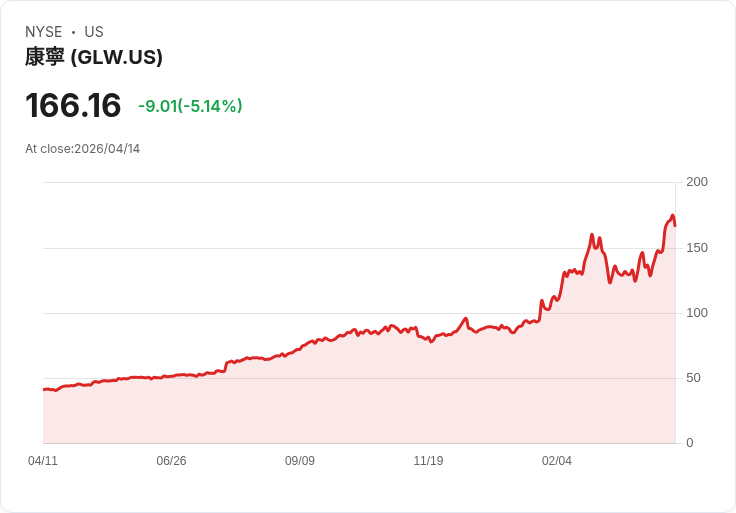 【21:51 即時新聞】Corning(GLW) 跌逾5%|被列入太空概念供應鏈 名單難敵賣壓