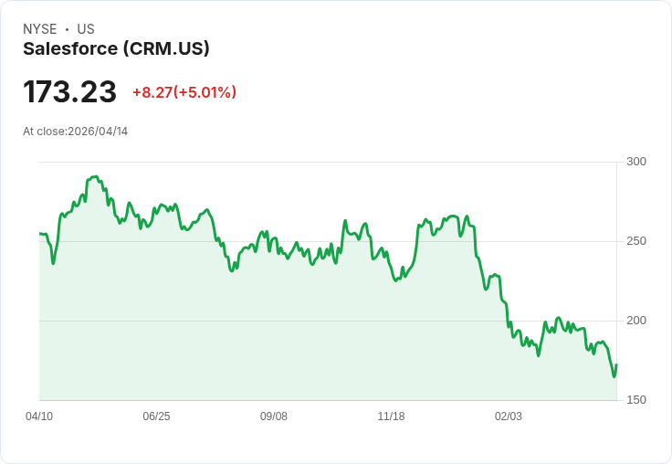 【00:31 即時新聞】Salesforce(CRM) 勁揚逾5%/Wedbush 指出 AI 商機被低估、拋售過度