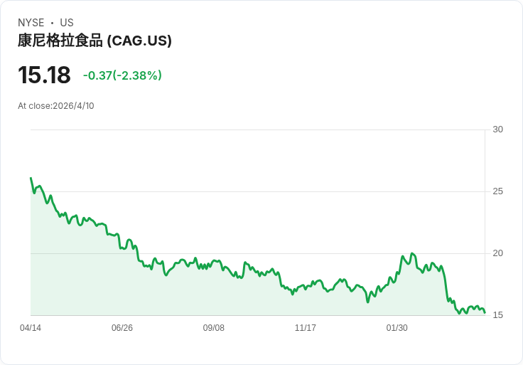 康納格拉(Conagra)驚傳換帥！新任CEO布雷斯接掌後股價早盤暴跌逾5％、一年蒸發45％