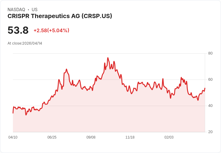 【00:32 即時新聞】CRISPR Therapeutics AG (CRSP) 盤中勁揚逾5％：KD黃金交叉後動能續強