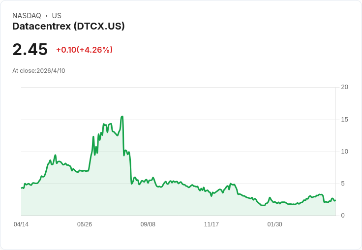Datacentrex（NASDAQ:DTCX）財報震撼：營收僅700萬、毛利近一半、卻繳出約850萬美元淨損，調整後EBITDA卻轉正