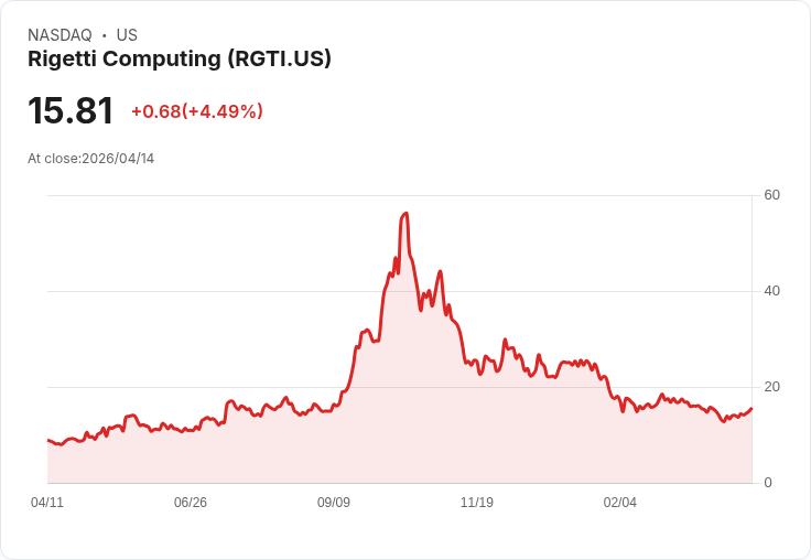 【21:30 即時新聞】Rigetti Computing(RGTI) 盤中勁揚逾5％／量子運算技術精進激勵多頭想像