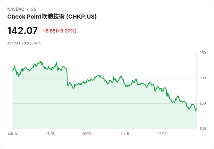【03:37 即時新聞】Check Point Software(CHKP) 大漲逾5％ Wedbush 點名為AI與資安首選受惠股