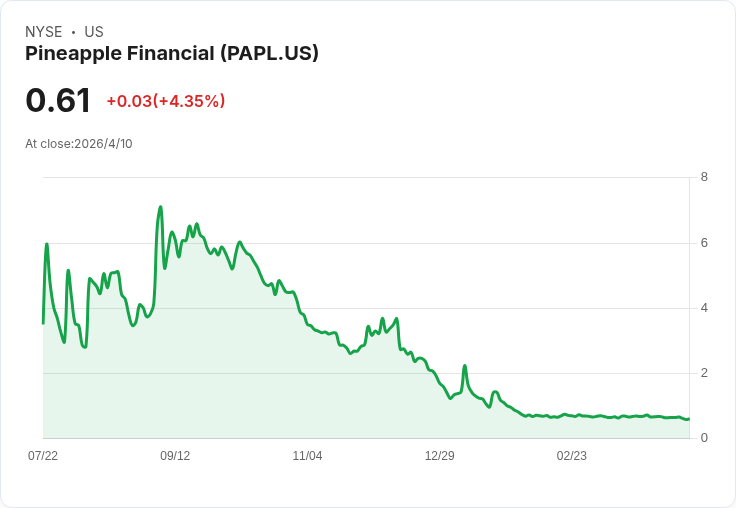 Pineapple Financial Q2營收僅0.7M、費用暴增導致營運虧損17.8M;現金猛增至17.9M,管理層押注年底跑率回升