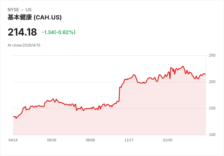 Evercore降CAH目標價至240美元仍維持買進：卡迪納爾擴產Ac‑225搶攻放射性癌症療法市場