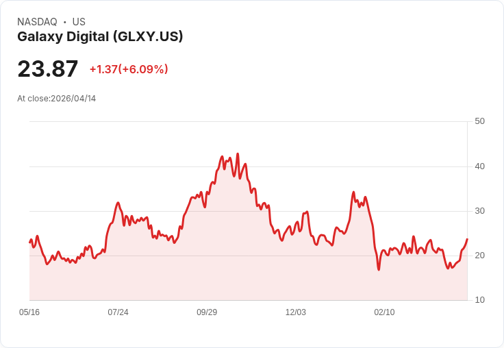 【21:30 即時新聞】Galaxy Digital(GLXY) 盤中勁揚逾5％｜KD轉強、MACD修復帶動技術性反彈