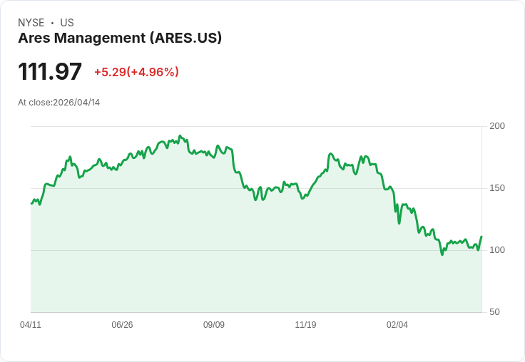 【22:54 即時新聞】Ares Management(ARES) 勁揚逾5％／旗下基金併購 Whitestone REIT 成焦點