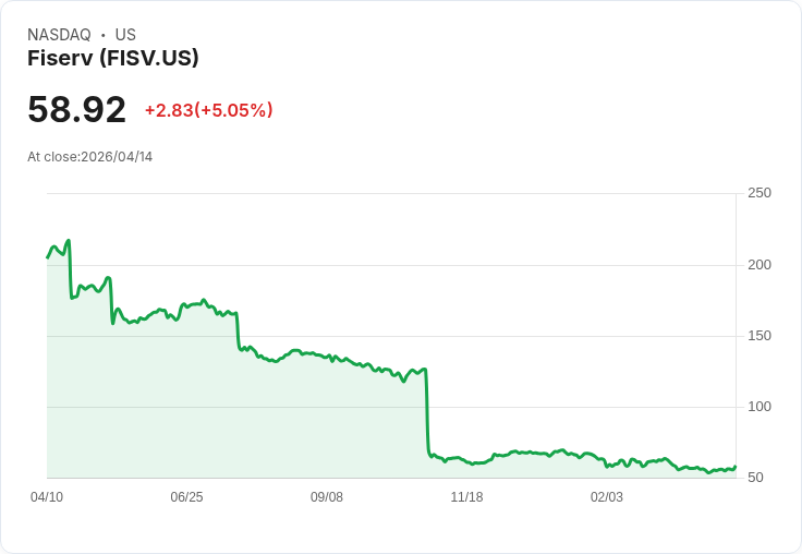 【01:25 即時新聞】Fiserv(FISV) 盤中勁揚逾5%/技術指標轉強帶動買盤回流