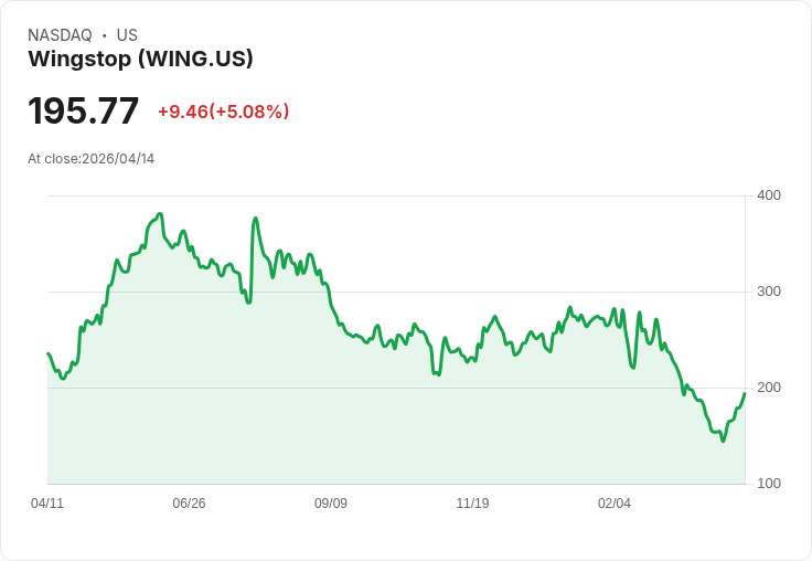 【22:56 即時新聞】Wingstop(WING) 盤中勁揚逾5％ KD＋MACD 同步轉強帶動反彈續攻