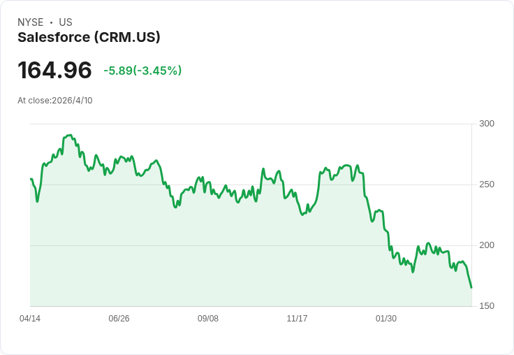 軟體股反彈!Salesforce漲5%、Adobe漲6%、Snowflake暴漲9%——AI題材與低估值吸引買盤