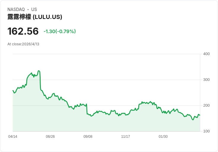 德州總檢察長出手！調查Lululemon是否暗藏「永遠化學物質」，品質與信任受檢