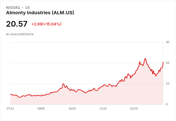 【03:51 即時新聞】Almonty Industries(ALM) 急漲逾15％ 納入 Morgan Stanley「Space 60」題材點火