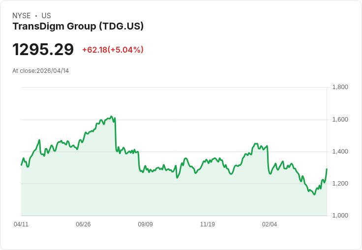 【23:31 即時新聞】Transdigm Group(TDG) 盤中勁揚逾5%|KD高檔續強、MACD翻多推升買氣