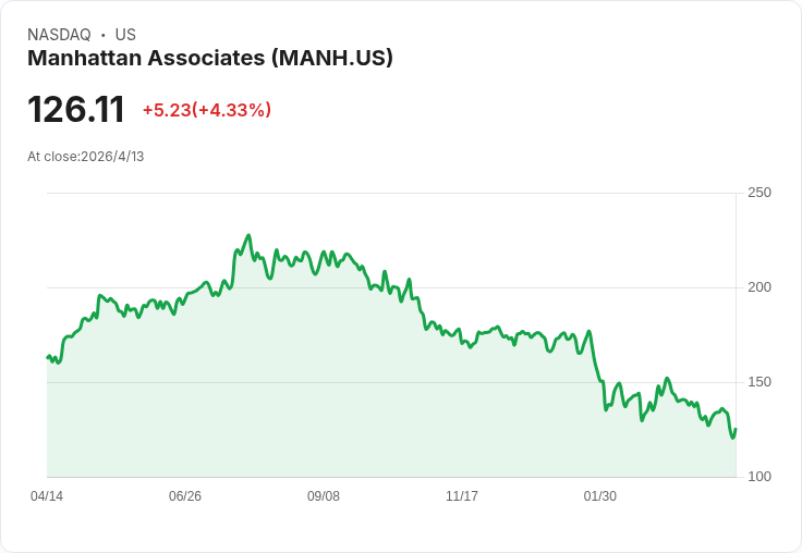 買低潮來了！Manhattan Associates (MANH) 股價回補跳升，雲端軟體投資人搶買價值股