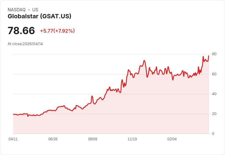 【21:30 即時新聞】Globalstar(GSAT) 早盤大漲逾8％ 納入摩根士丹利「Space 60」題材發酵