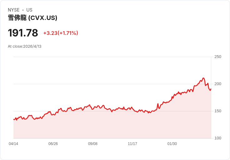 雪佛龍與委內瑞拉國營石油互換資產大手筆！奧裡諾科重油持股增至49％，佈局擴張引關注