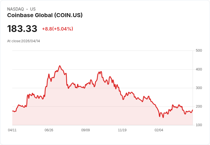【21:32 即時新聞】Coinbase Global(COIN) 盤中勁揚逾5％ 《The Motley Fool》點名為加密投資首選標的之一
