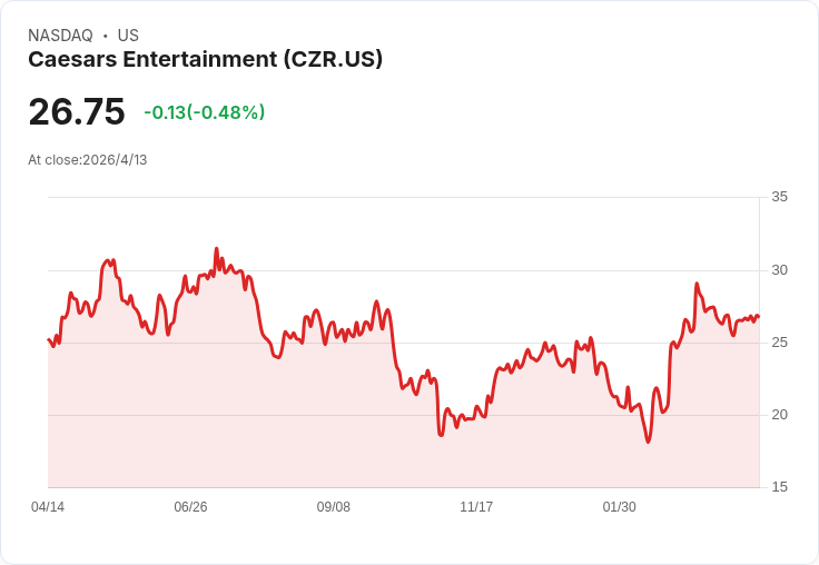 震撼拋售！JDP在「傳聞低價買斷」後清倉凱薩娛樂(CZR)　指控CEO涉入引發少數股東疑慮